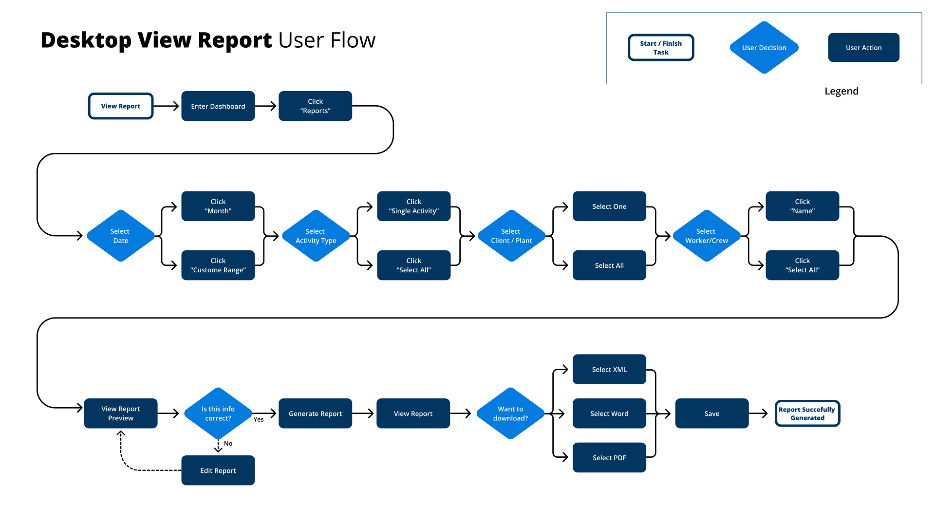View-Report-User-Flow